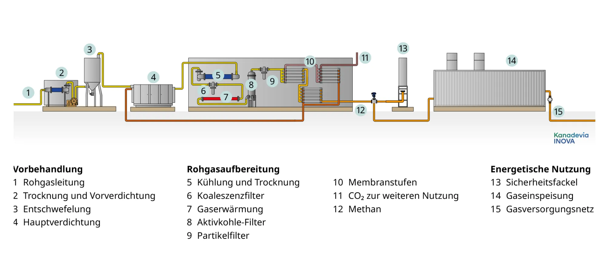 Scheme membrane separation DE