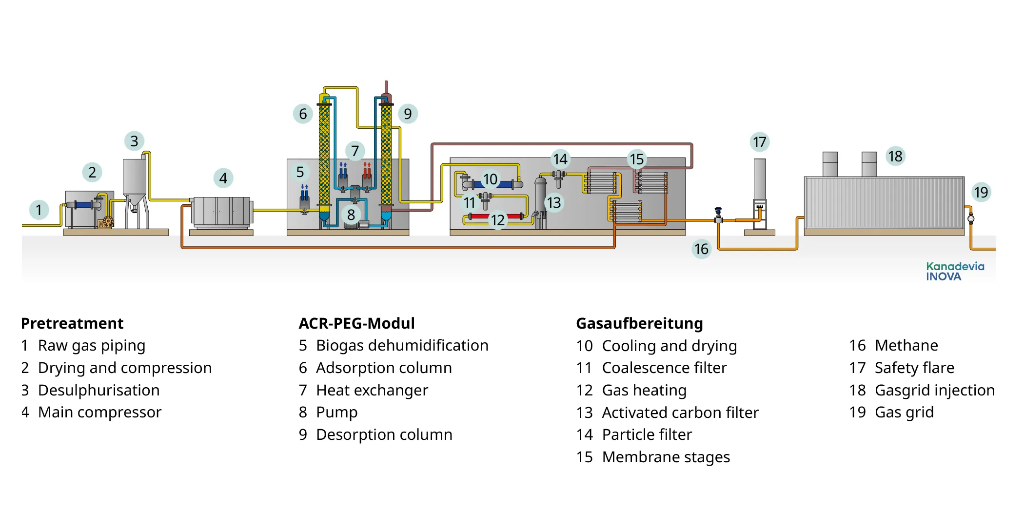 Scheme Membrane Separation ACR
