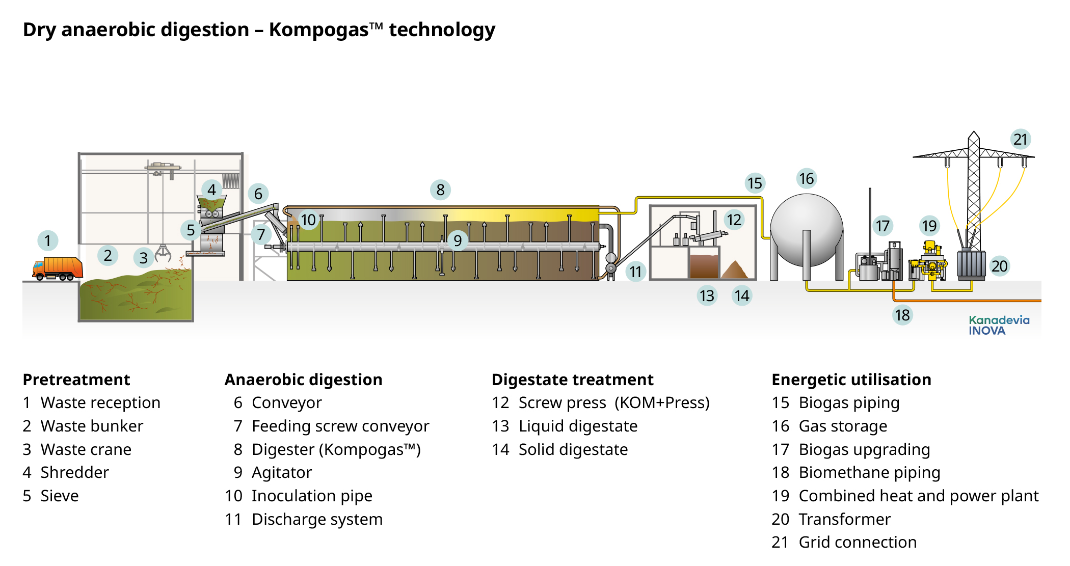 Anaerobic Digester Flow Diagram