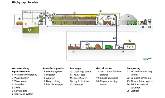 Diagram of Hoegbytorps Renewable Gas plant in Sweden.