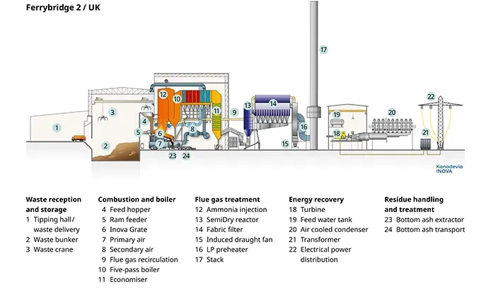Diagram of Ferrybridge 2 waste to x plant in the UK, showing sections: waste reception, combustion, flue gas treatment, energy recovery, residue handling.