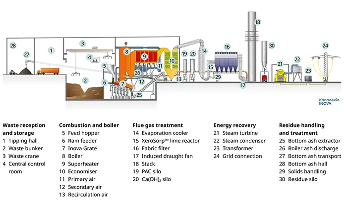 Diagram of a waste management facility with labeled sections for reception, combustion, flue gas treatment, energy recovery, and residue handling.