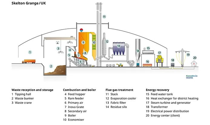 Diagram of Skelton Grange Waste to X plant.