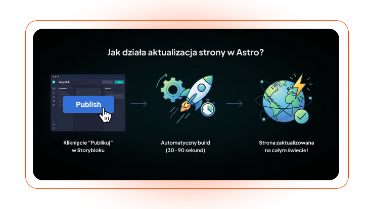 Jak działa aktualizacja strony w Astro