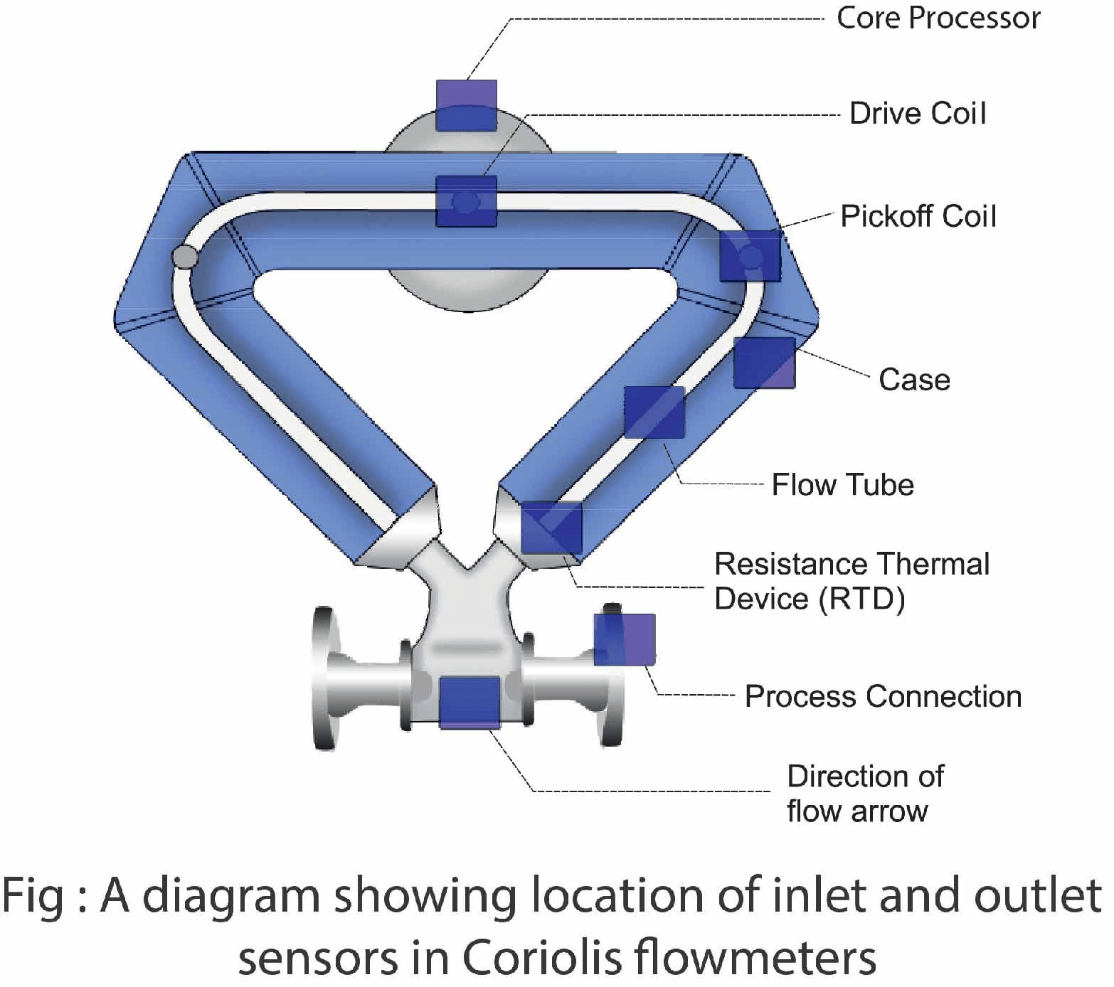 Illustration of Coriolis and thermal mass flow meters