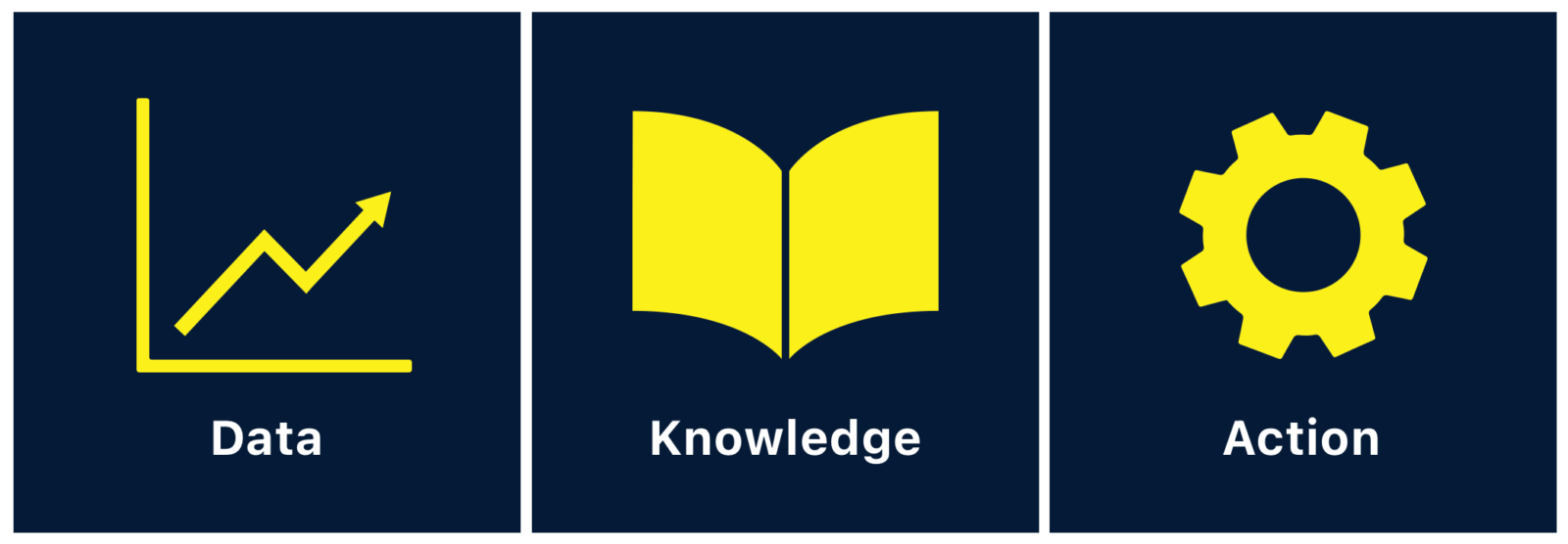 Data, knowledge, action.