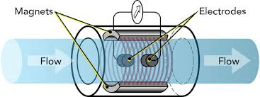 electromagnetic flow meter