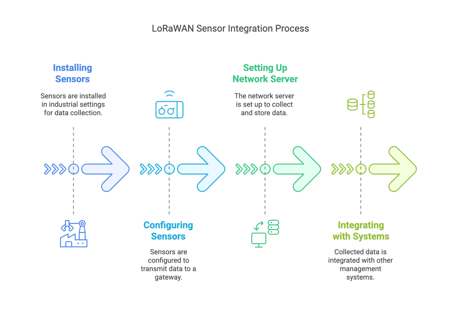 LoRaWAN Sensor Integration Process