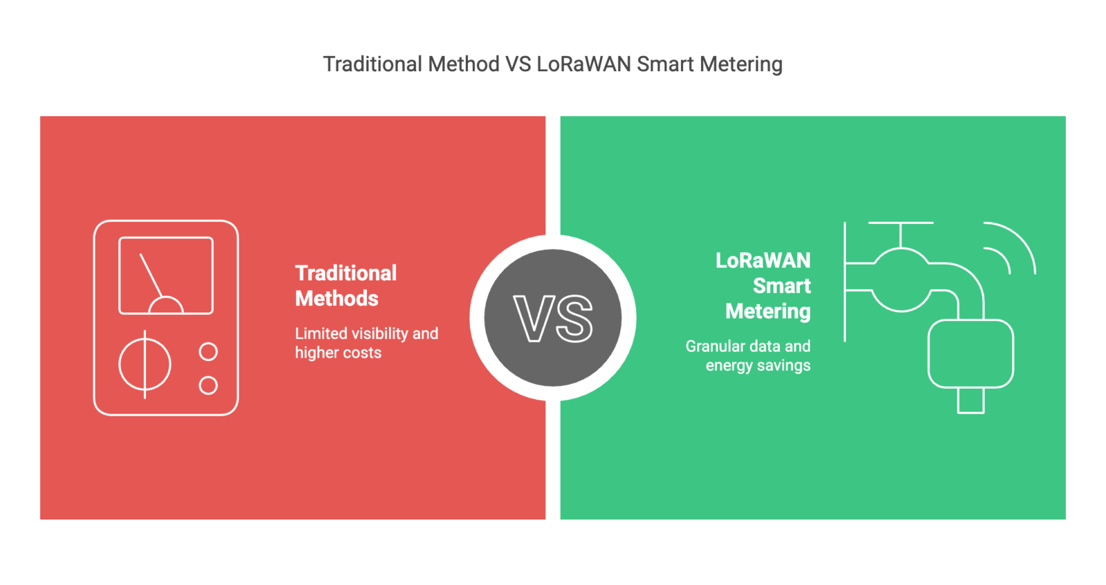 Traditional Method VS LoRaWAN Smart Metering
