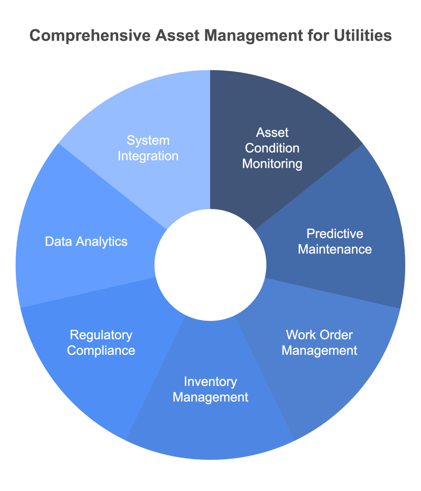 Image showing features of effective water utility asset management software