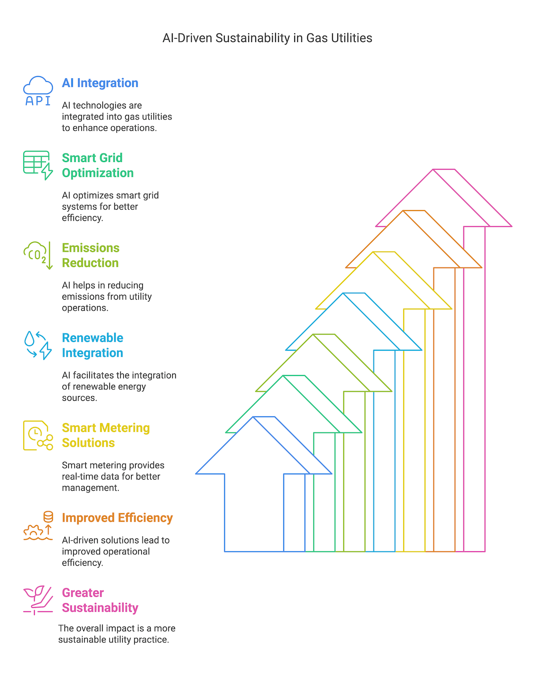 advantages with ai in gas utilities 