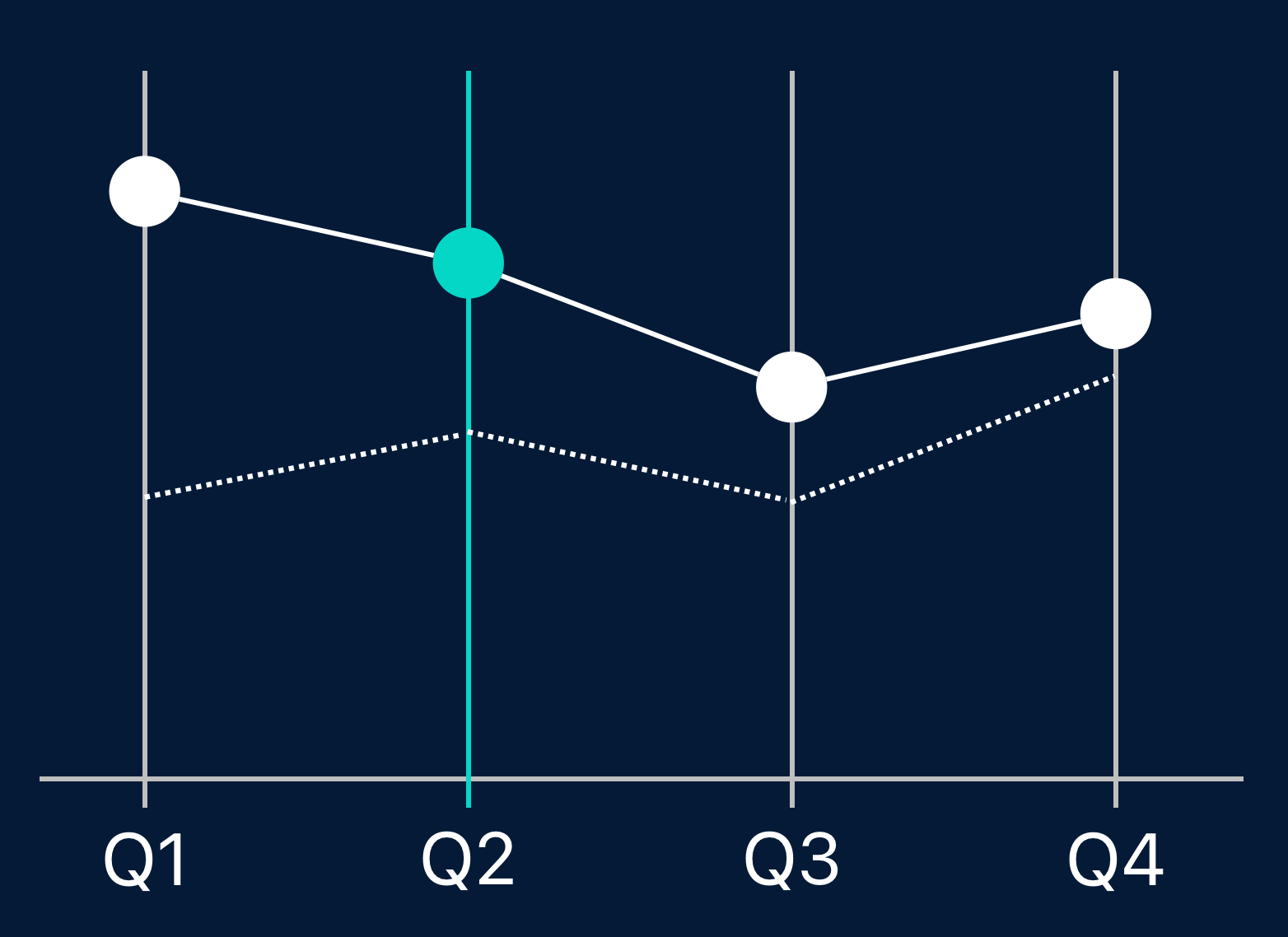 Illustration of a chart showing data points for four quarters.