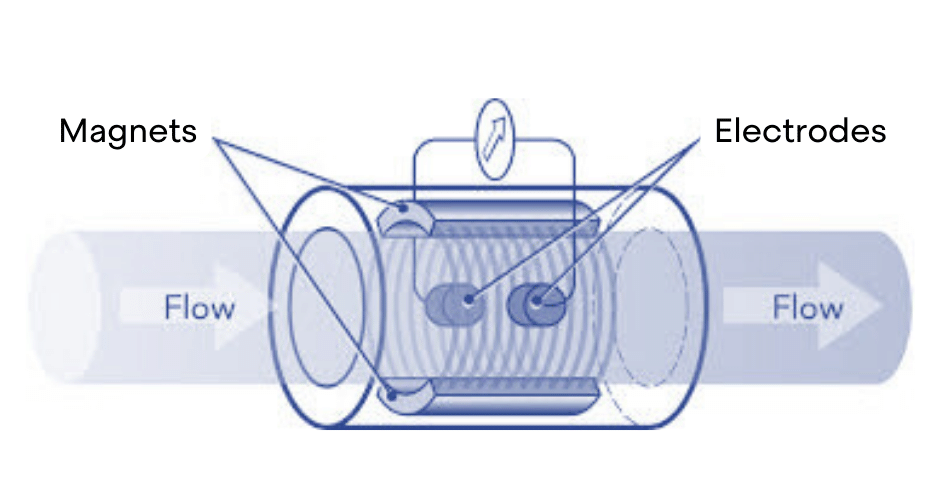 The construction of a flow meter