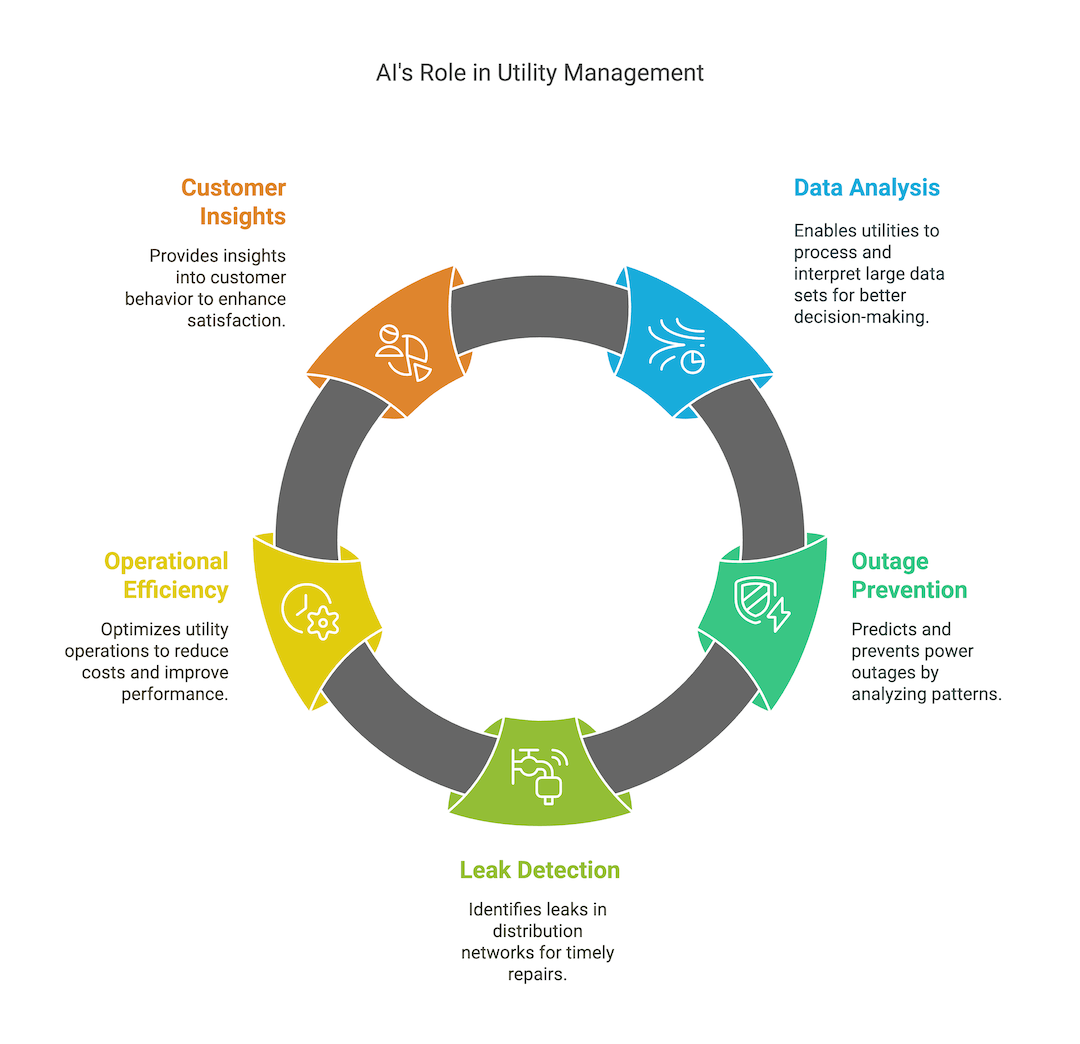 AIs role in utility management 