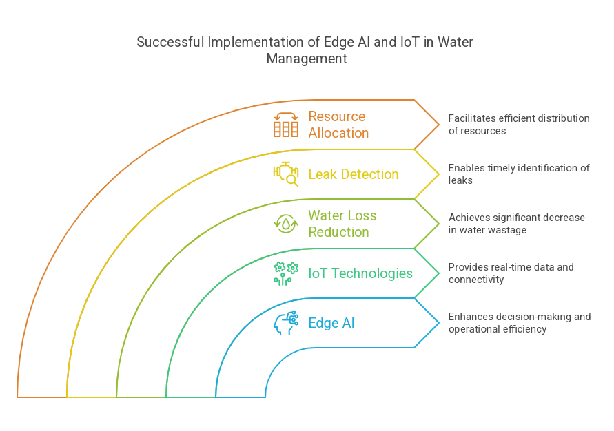 Smart metering AI & IoT for efficient asset management.