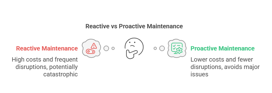 Reactive vs proactive maintenance