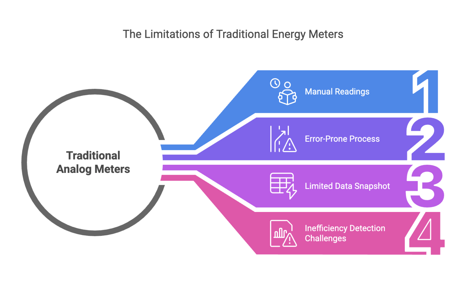 The Limitations of Traditional Energy Meters
