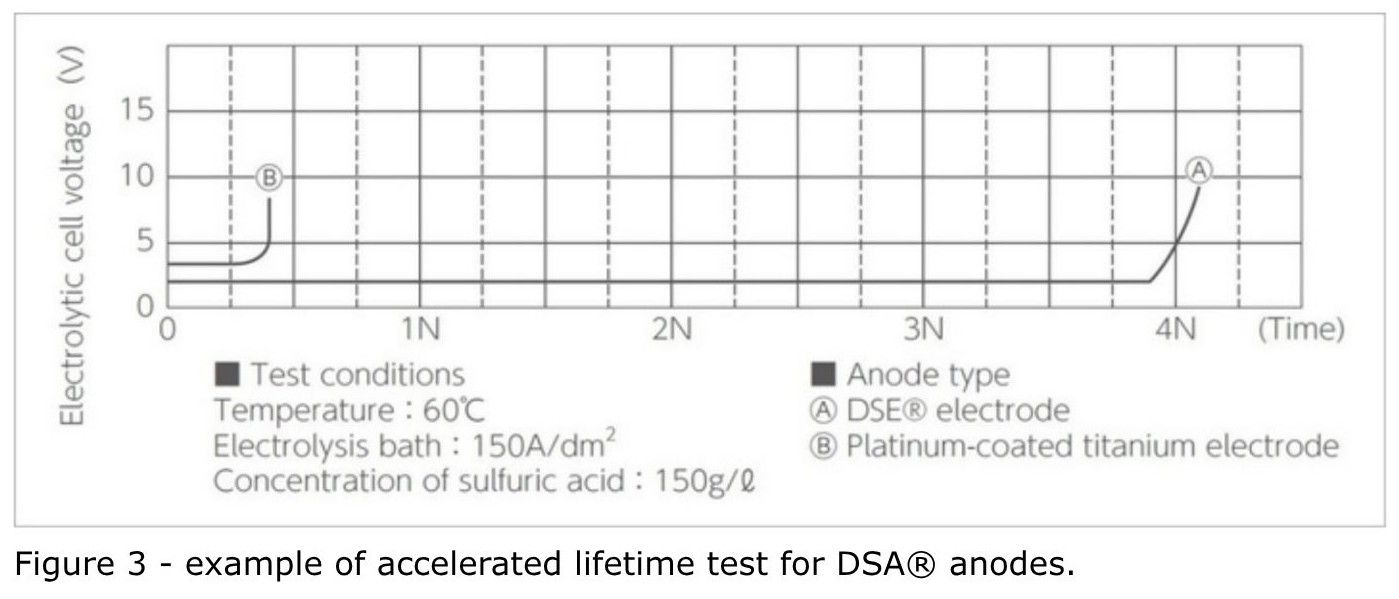 Accelerated lifetime test chart showing DSA anode superior longevity vs platinum-coated titanium electrode in sulfuric acid electrolysis at 60°C
