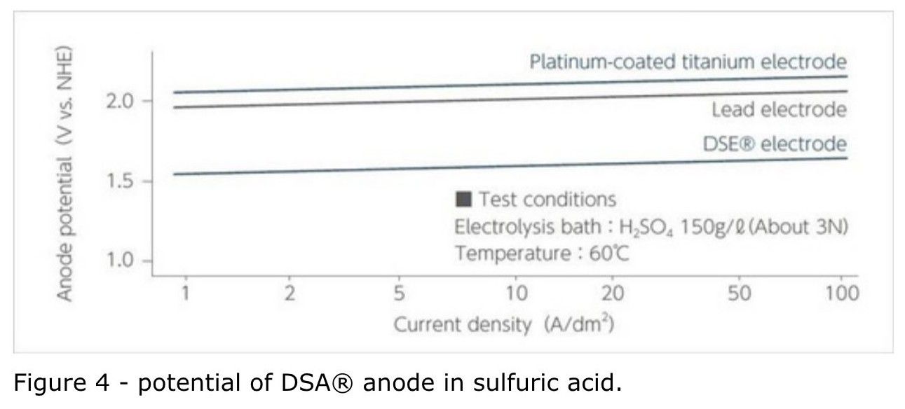 Chart comparing DSA anode potential performance to platinum-coated titanium electrode in sulfuric acid electrolysis at 60°C across current densities up to 100 A/dm²