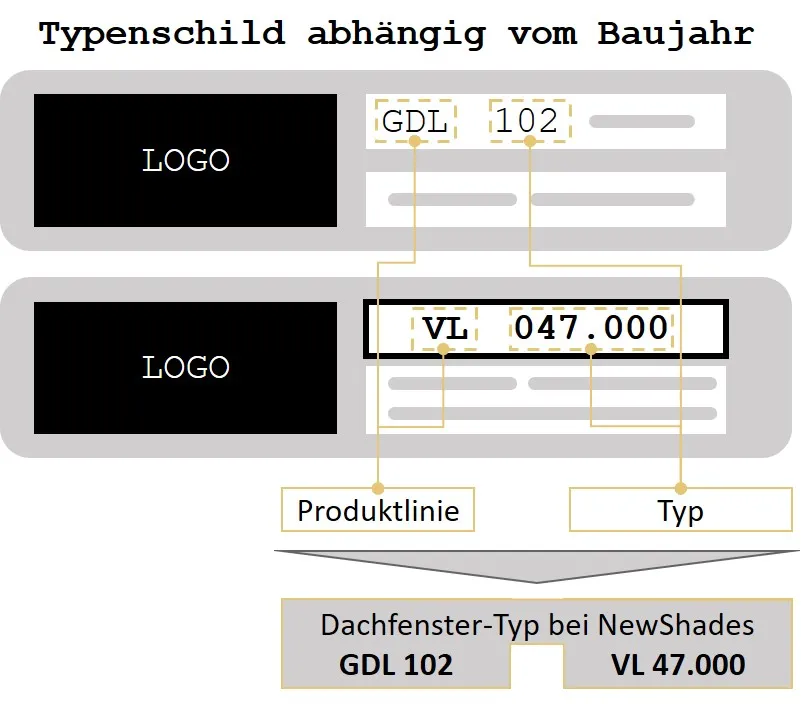 Typenschild Velux
