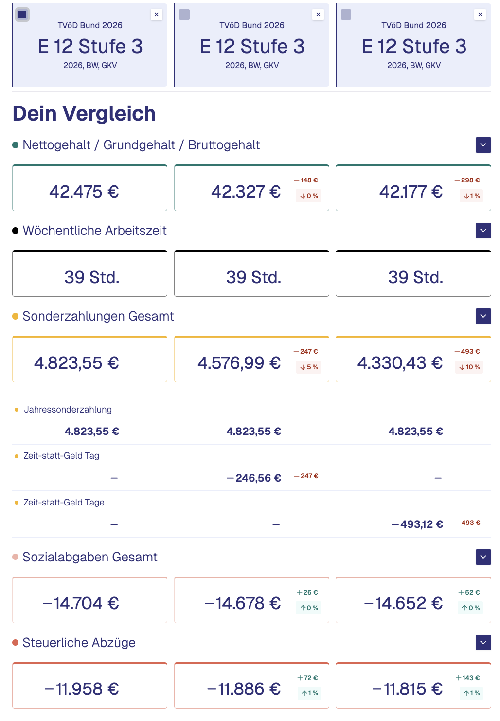 EG12 Stufe3 Gehaltsvergleich Umwandlung Jahressonderzahlung 2 Tauschtage