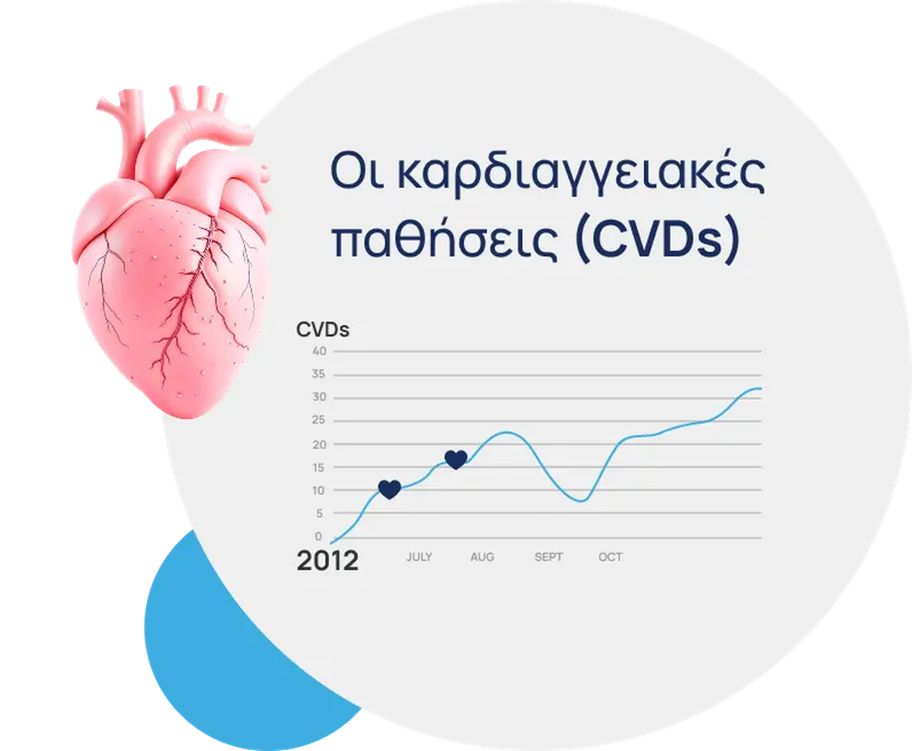 Οι καρδιαγγειακές παθήσεις (CVDs) - Γράφημα που δείχνει την αύξηση των καρδιαγγειακών νοσημάτων από το 2012