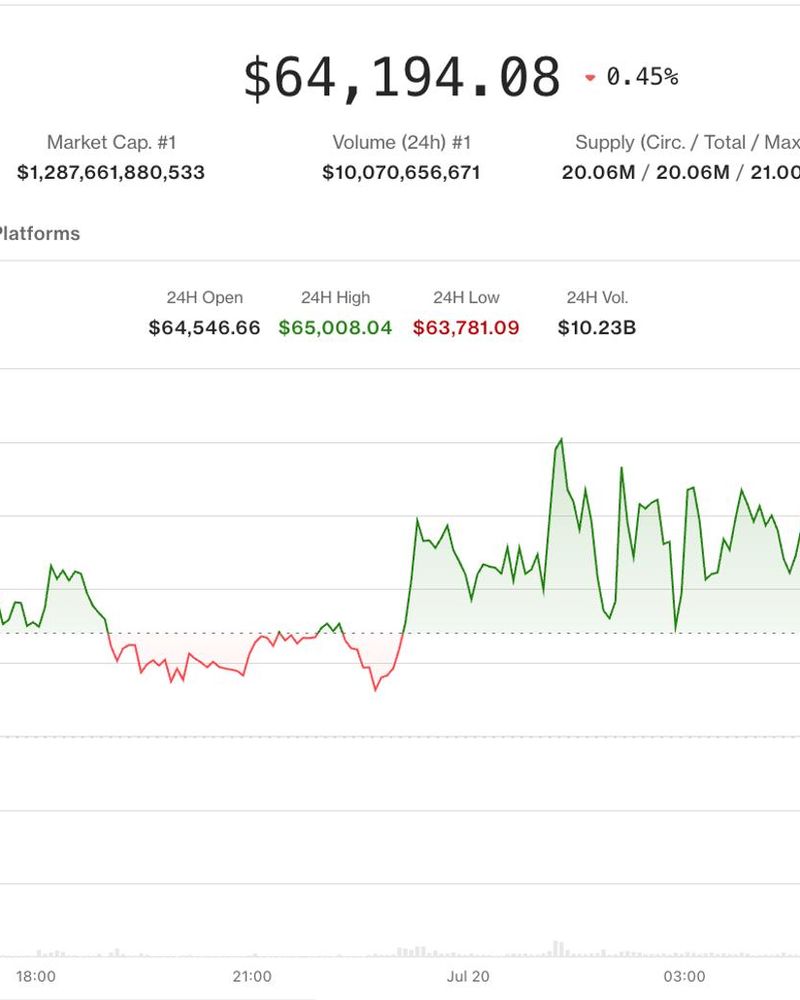 Crypto market slips even as equities advance. Pump surges on social-media chatter