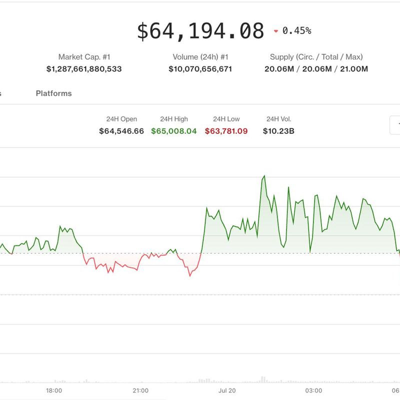 Crypto market slips even as equities advance. Pump surges on social-media chatter