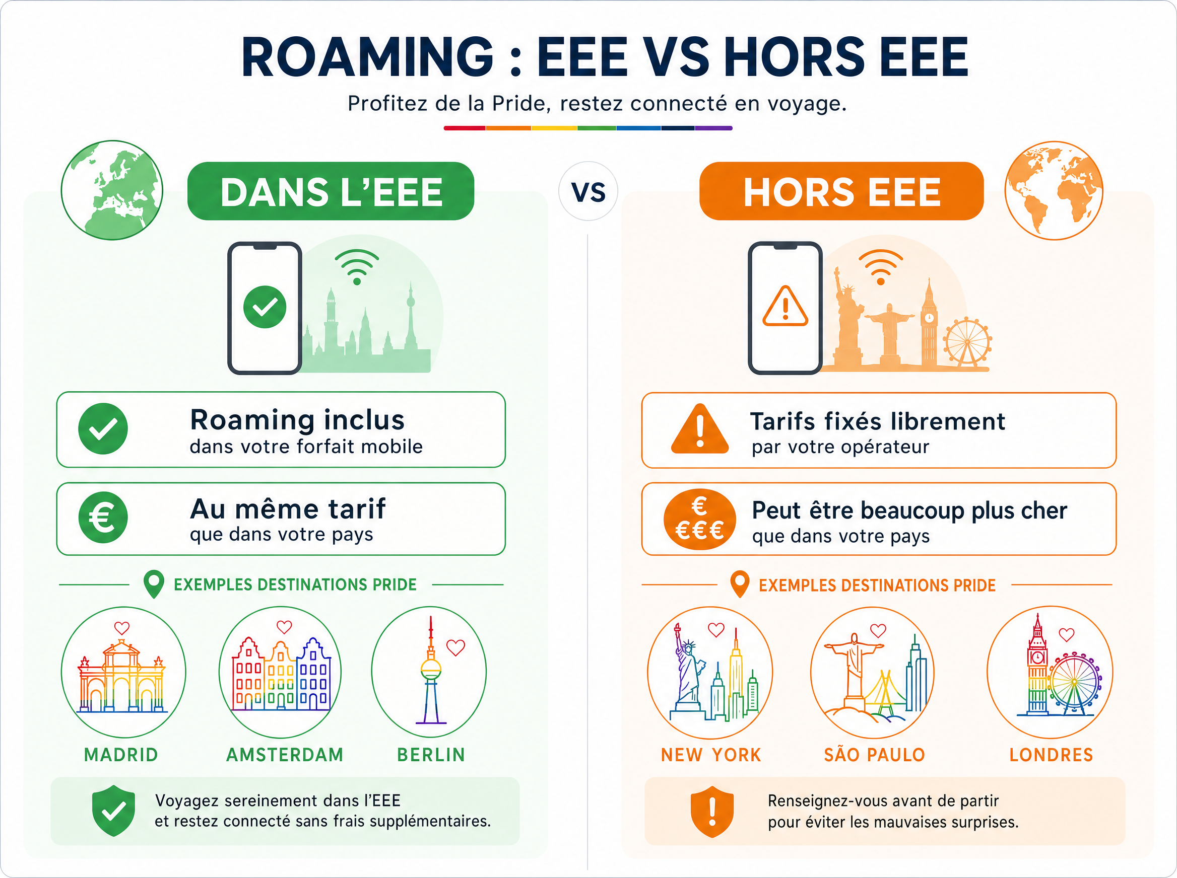 Schéma comparatif entre le roaming dans l'EEE (inclus dans le forfait, tarif national) et hors EEE (tarification libre par l'opérateur), avec exemples de destinations Pride 2026