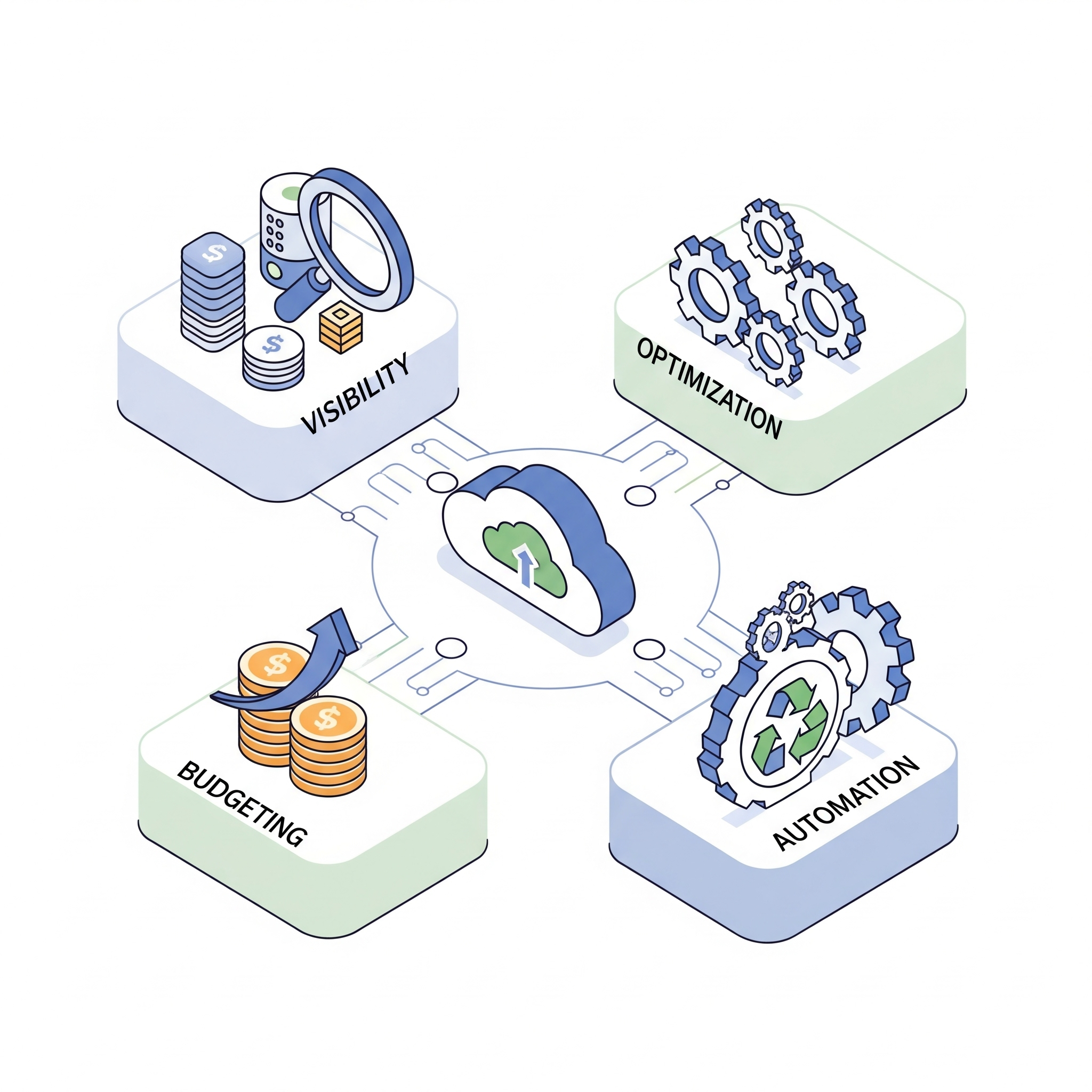 A diagram illustrating the four pillars of cloud cost governance: Visibility, represented by a magnifying glass; Optimization, represented by gears; Automation, with interconnected gears; and Budgeting, with stacks of coins, all connected to a central cloud.