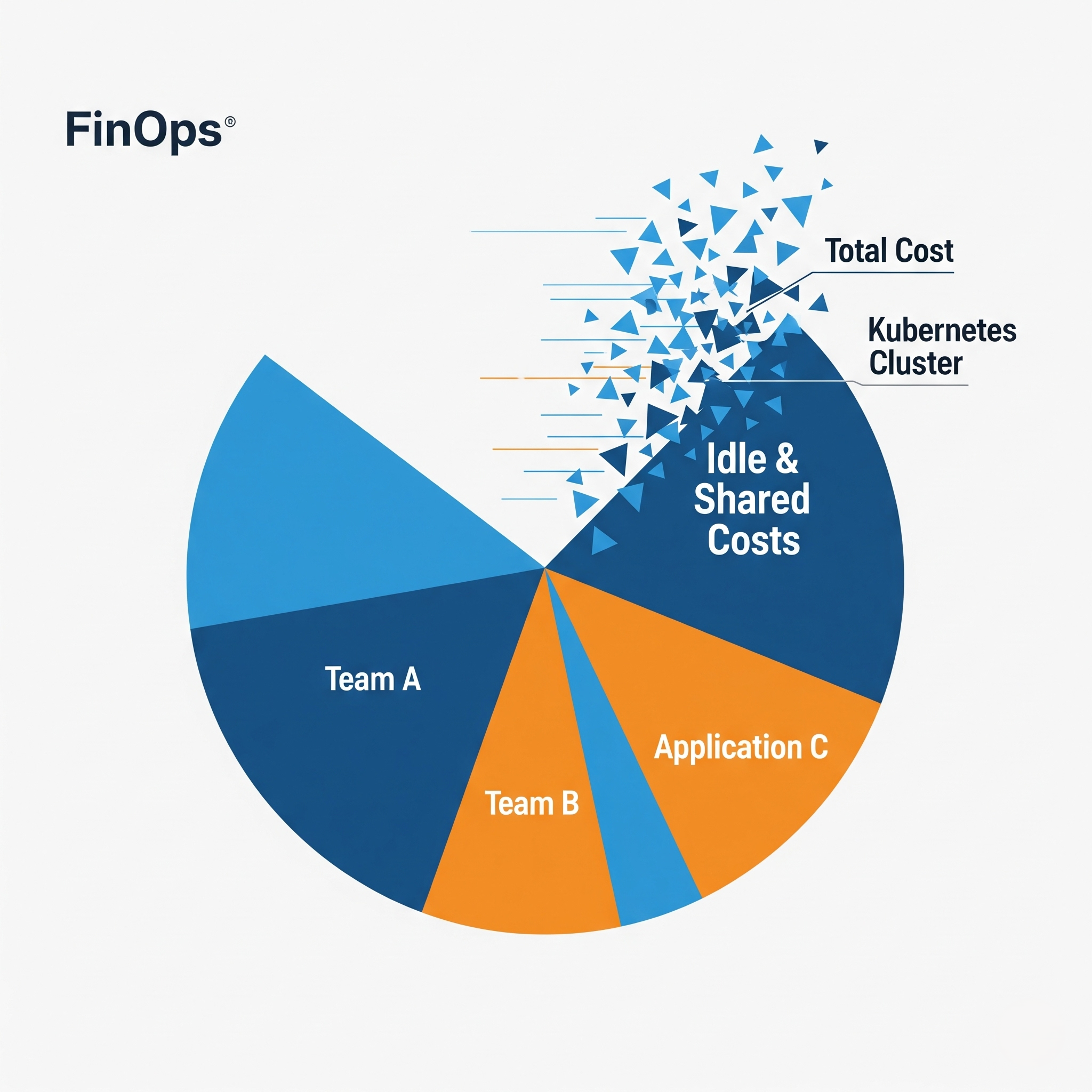 A FinOps pie chart breaking down Kubernetes costs, showing direct allocation to Team A and Team B, but also highlighting a significant portion of unallocated 'Idle & Shared Costs.