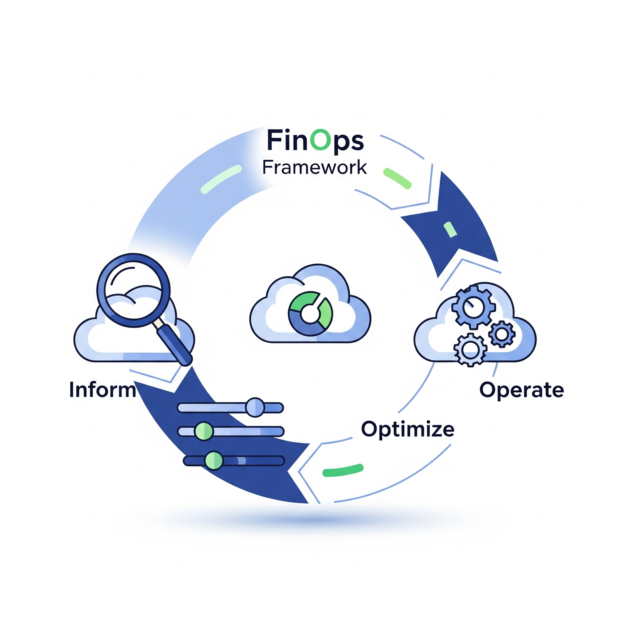 A circular diagram of the FinOps Framework, illustrating its three iterative phases: Inform, represented by a magnifying glass for visibility; Optimize, represented by control sliders for efficiency; and Operate, represented by gears for continuous improvement.