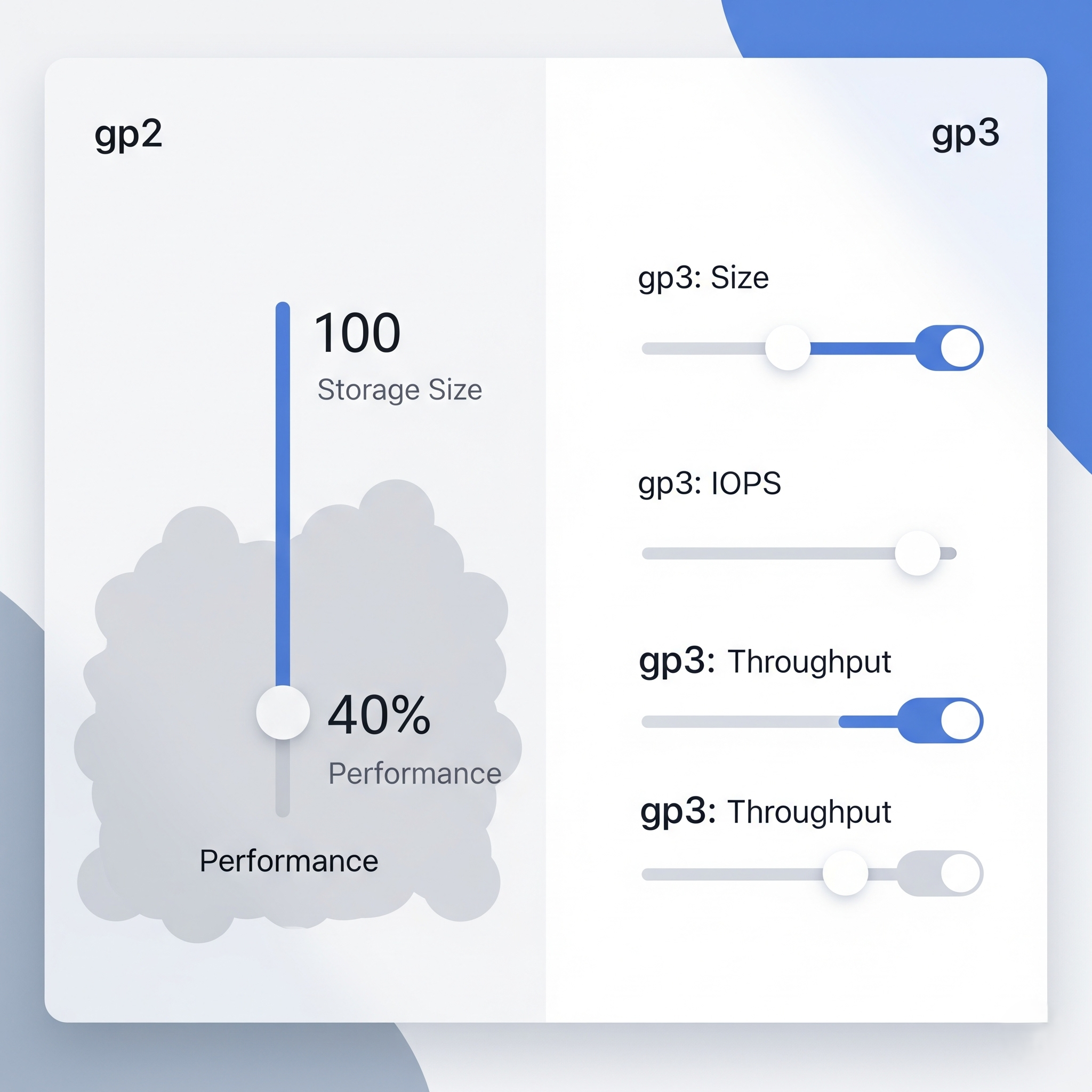 A comparison of AWS EBS volumes, showing that gp2 performance is coupled with storage size, while gp3 allows for independent control over size, IOPS, and throughput via separate sliders for greater flexibility