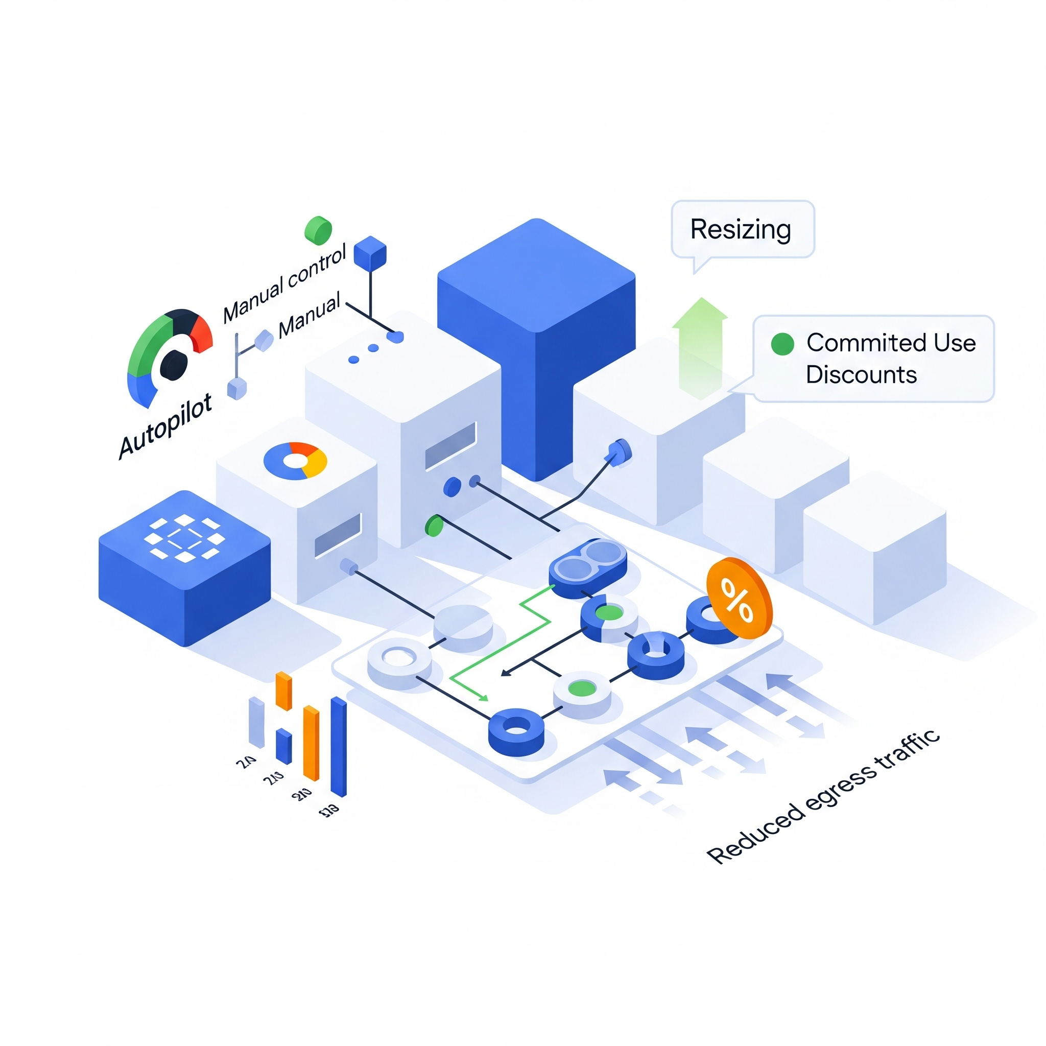 A conceptual illustration of an automated GKE cost optimization process, showing a system on 'Autopilot' that triggers actions like instance 'Resizing,' applying 'Committed Use Discounts,' and achieving 'Reduced egress traffic