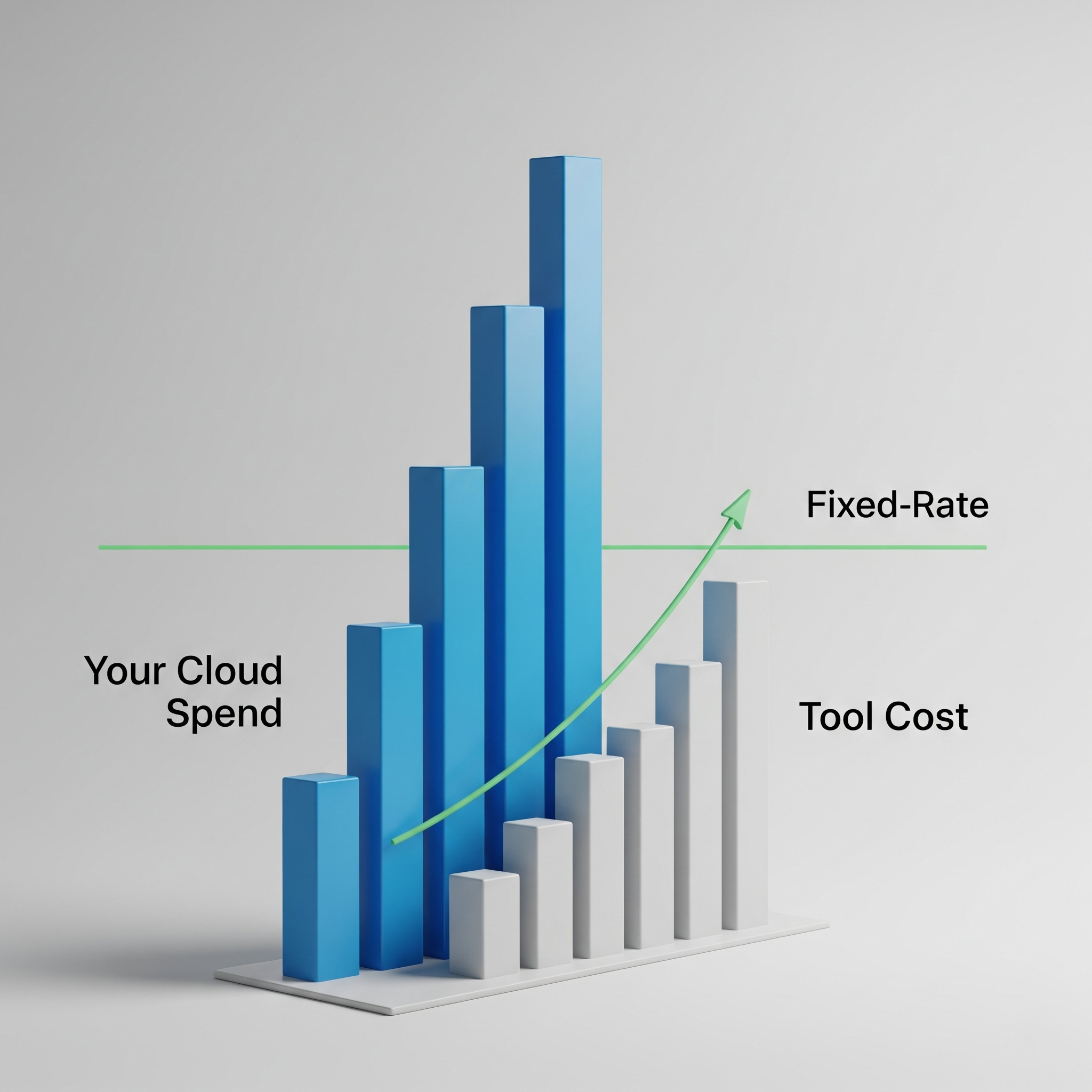 A bar chart comparing a percentage-of-spend tool cost that grows with your cloud bill against a predictable, horizontal 'Fixed-Rate' pricing model, illustrating the benefit of flat-rate subscriptions.