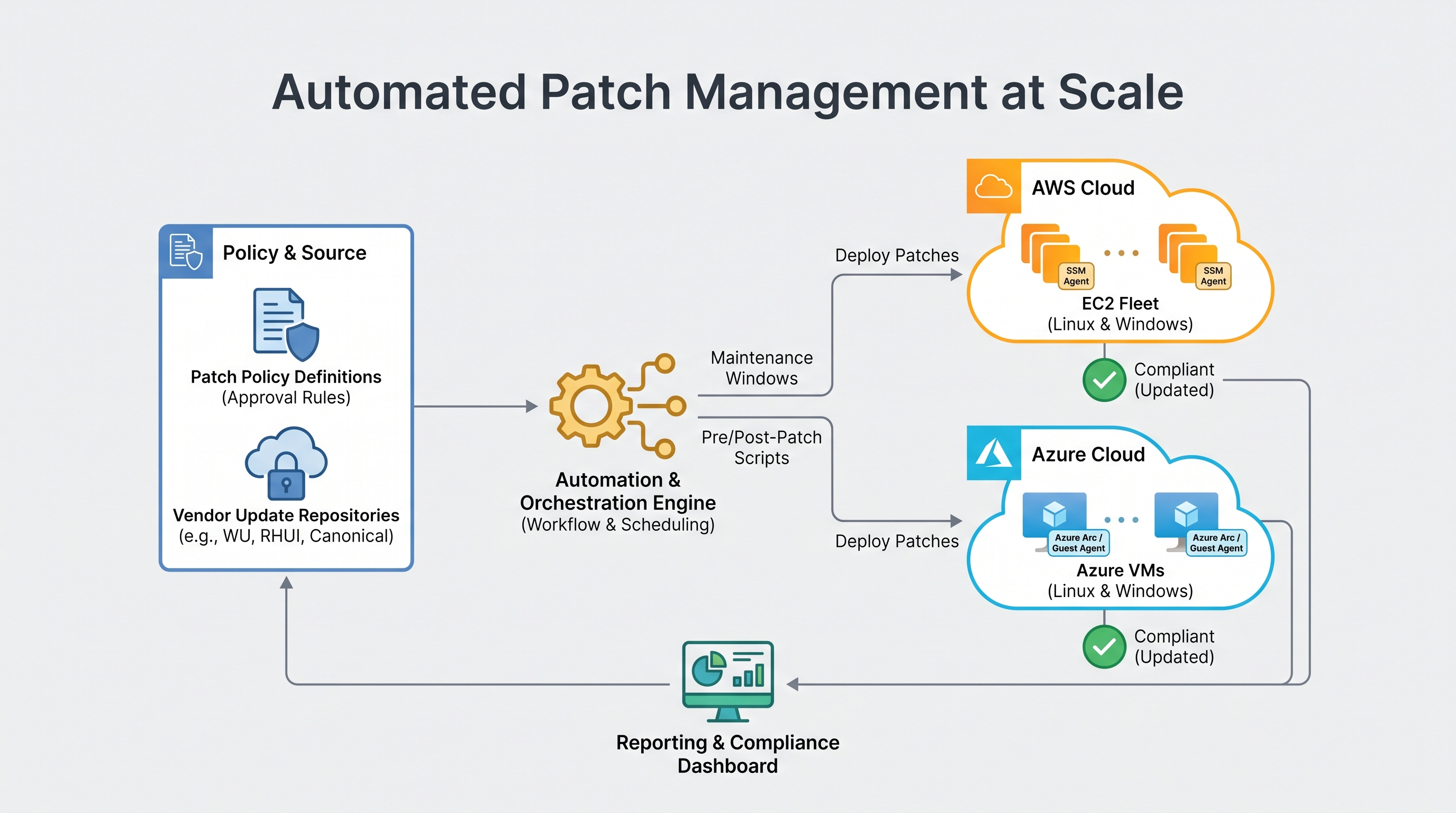 Automated Patch Management at Scale: Orchestrating OS Updates Across AWS EC2 and Azure VMs