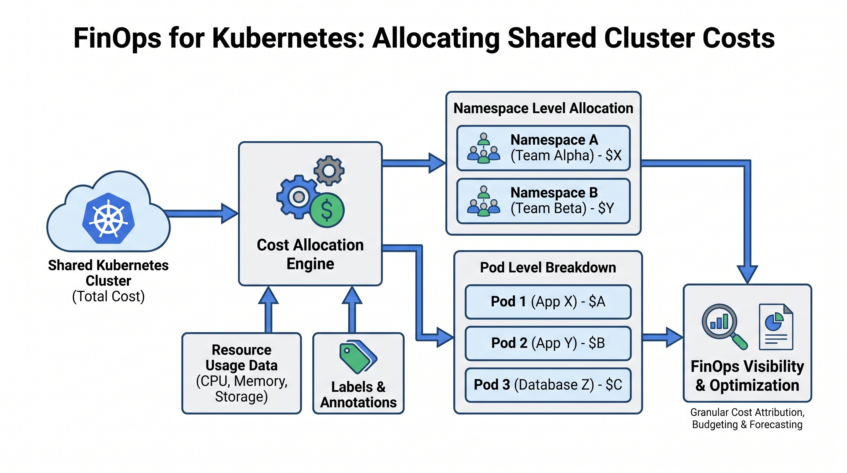 FinOps for Kubernetes: Allocating Shared Cluster Costs Down to the Namespace and Pod Level