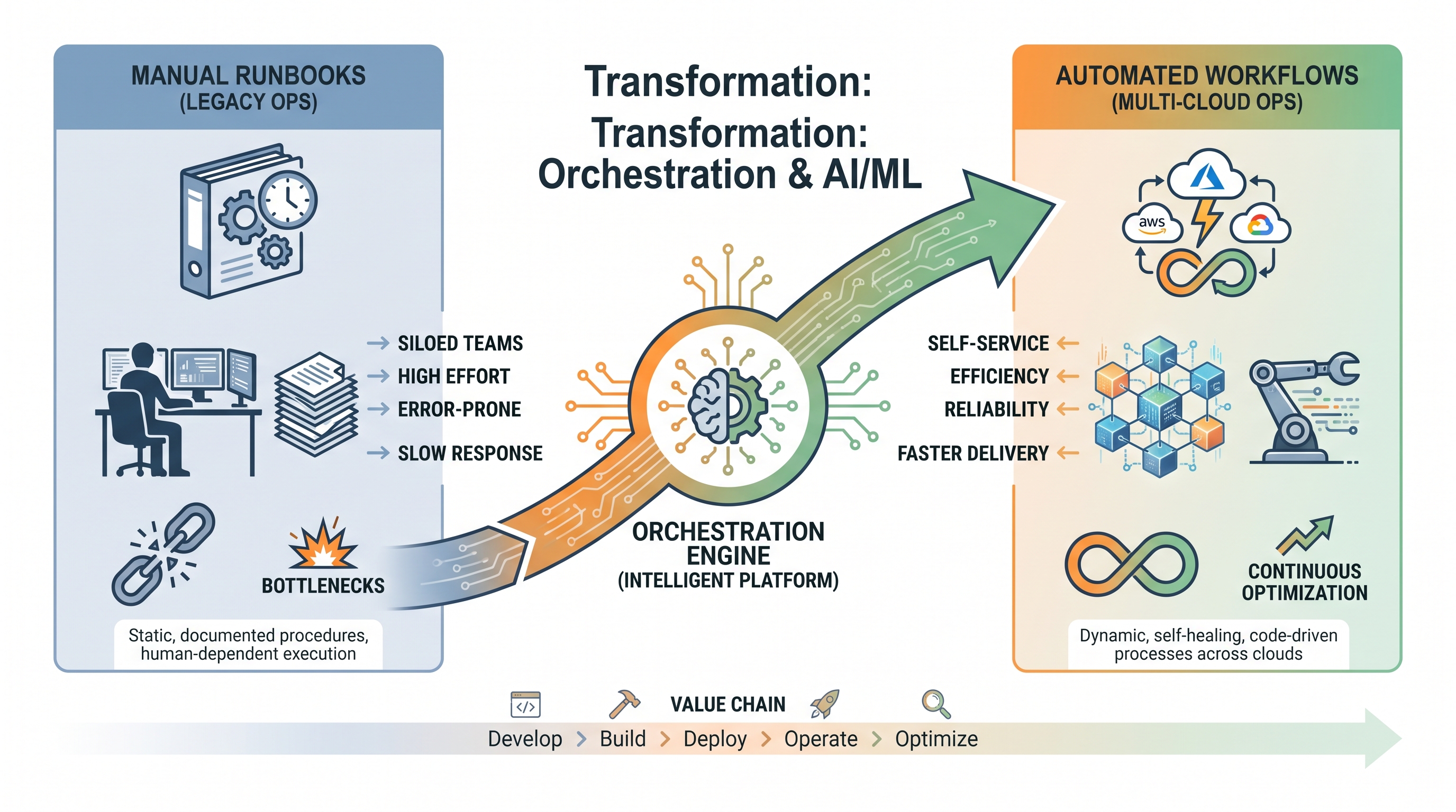 From Manual Runbooks to Automated Workflows: The Multi-Cloud Ops Transformation