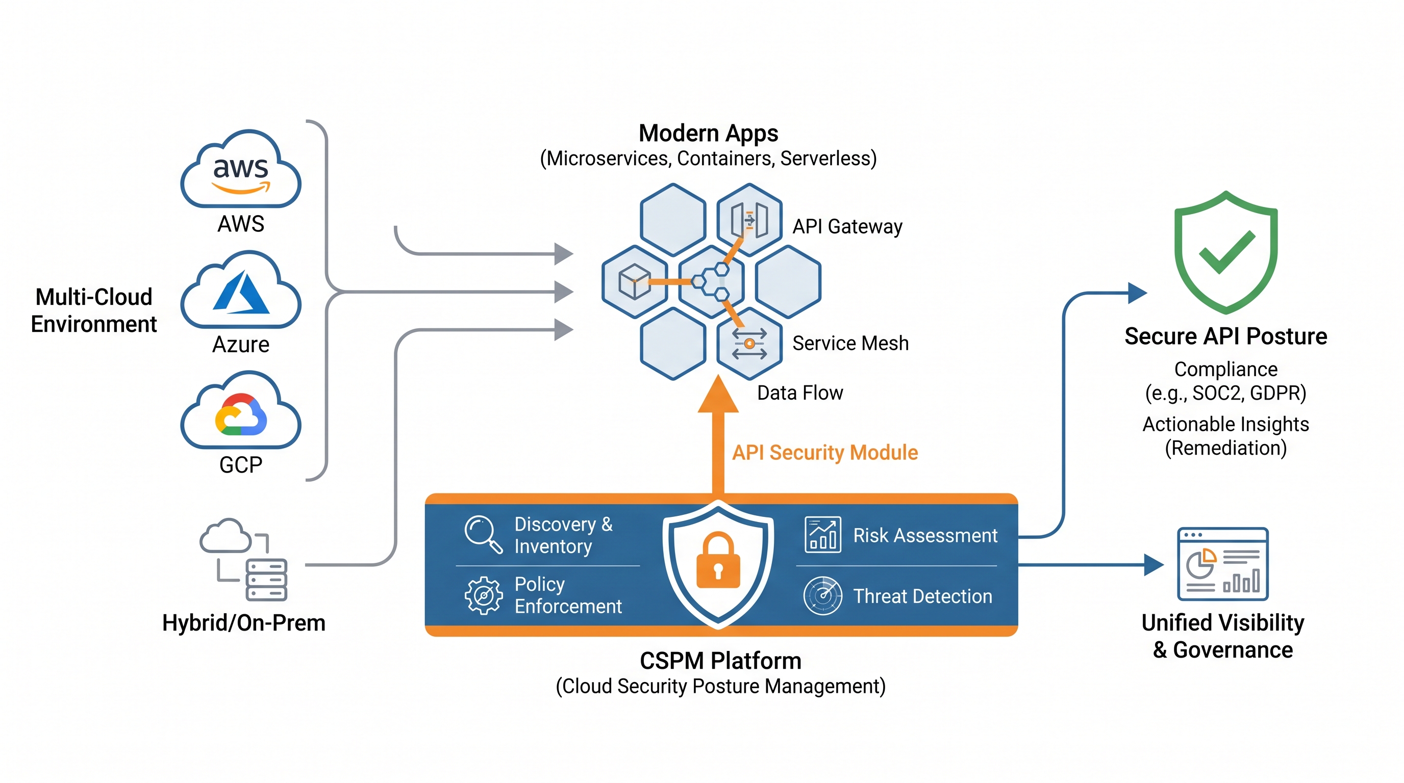 API Security in the Multi-Cloud: A CSPM Perspective on Modern Apps