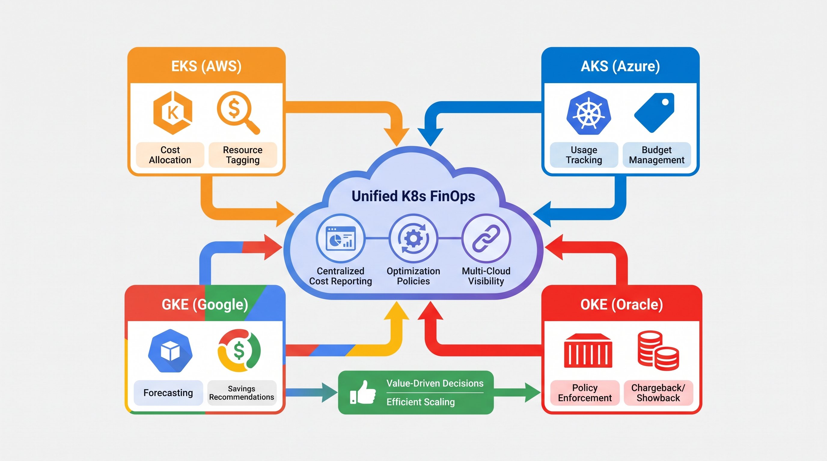 FinOps for K8s: Unifying Cost Visibility Across EKS, AKS, GKE, and OKE