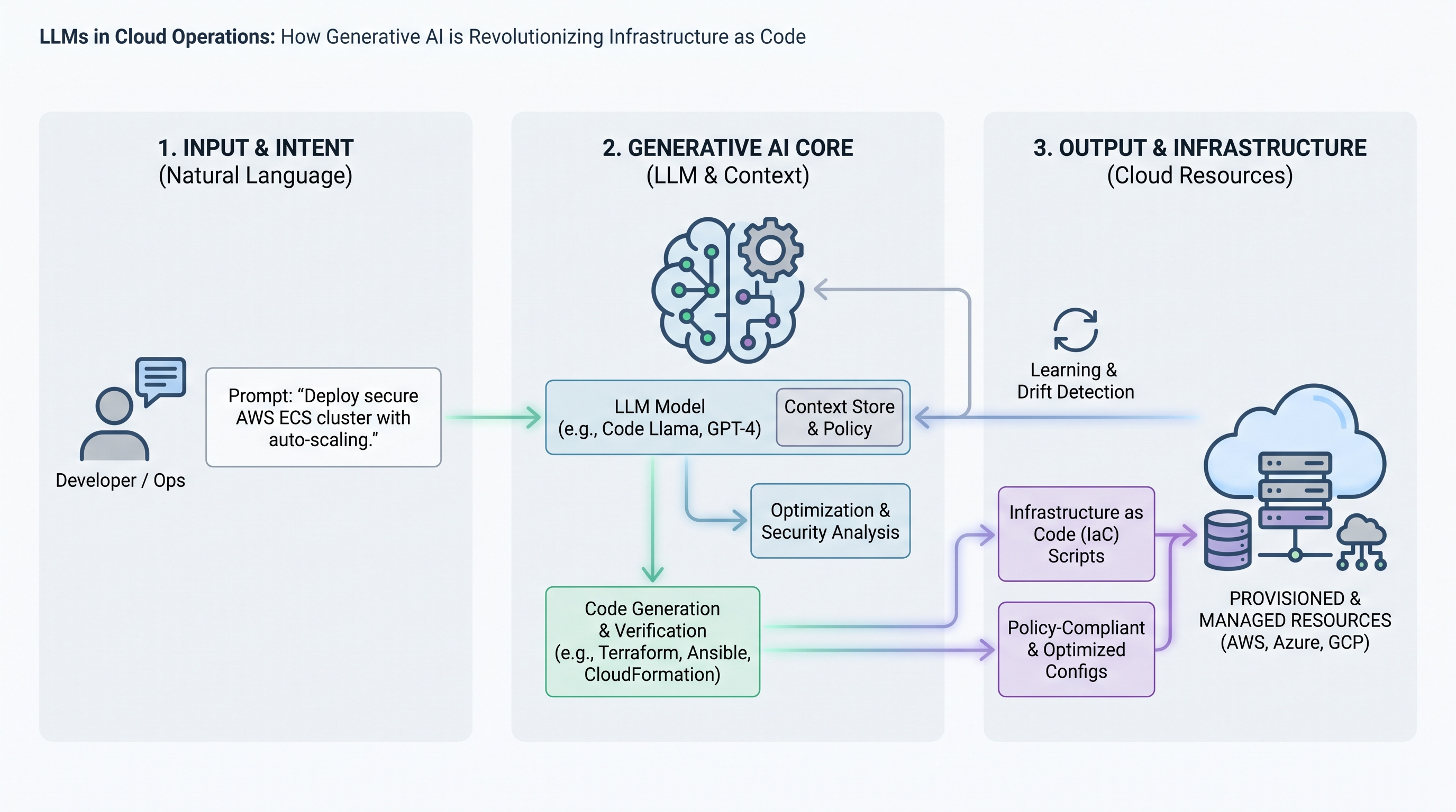 LLMs in Cloud Operations: How Generative AI is Revolutionizing Infrastructure as Code