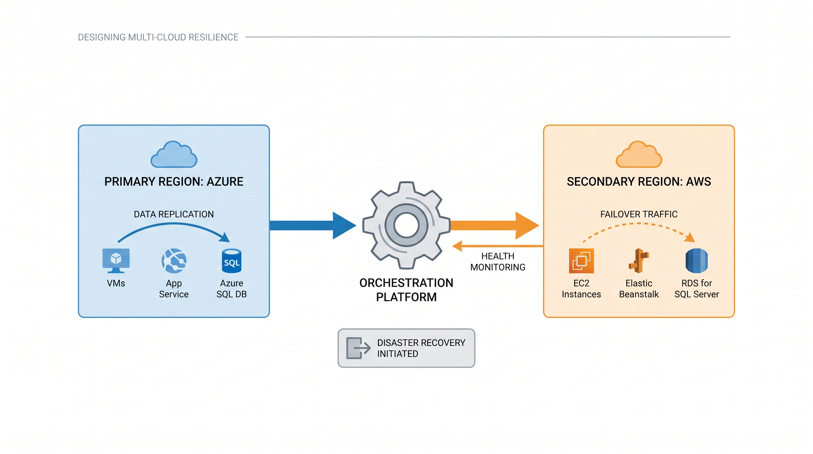 Orchestrating Multi-Cloud Failovers: Designing Disaster Recovery Across AWS and Azure