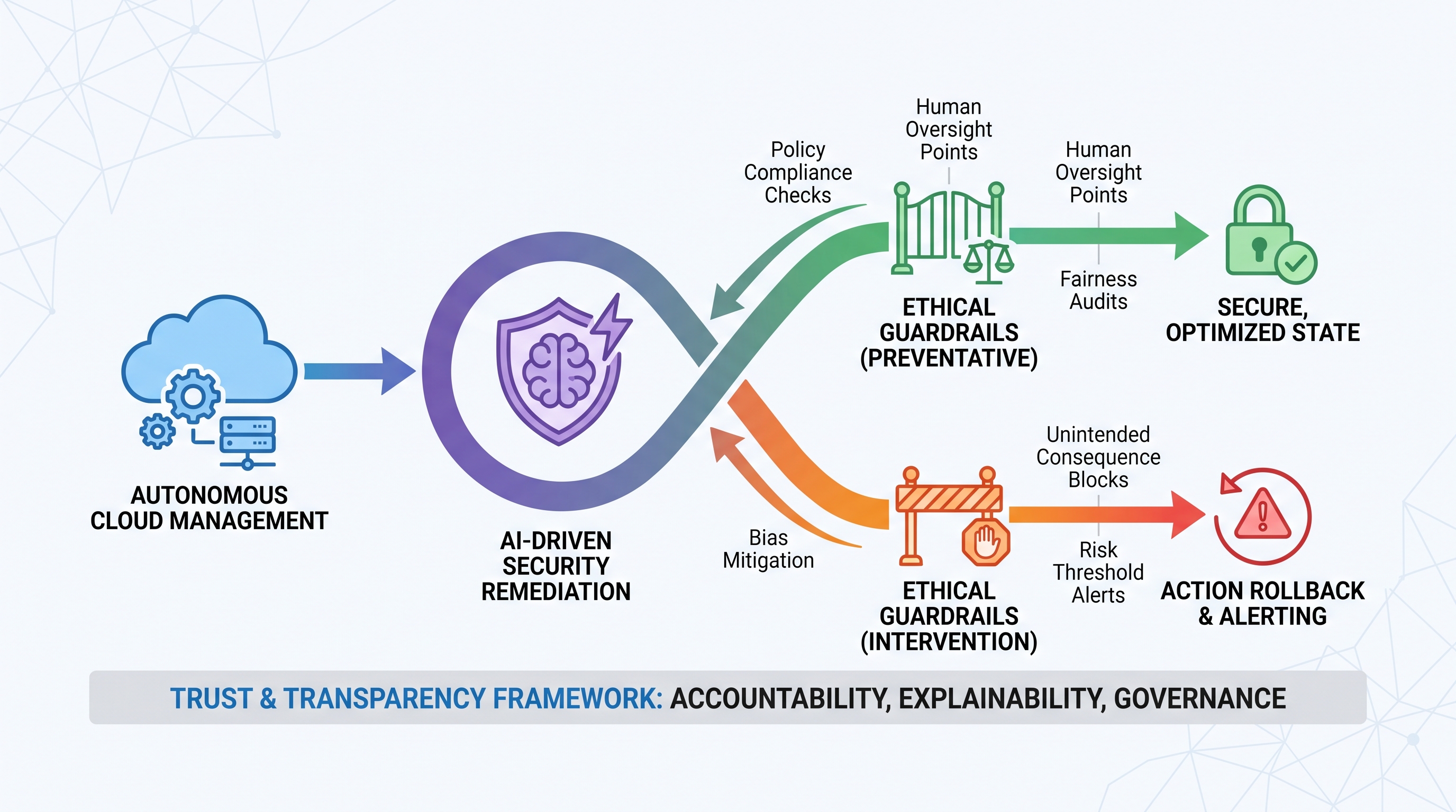The Ethics of Autonomous Cloud Management: Guardrails for AI-Driven Security Remediation
