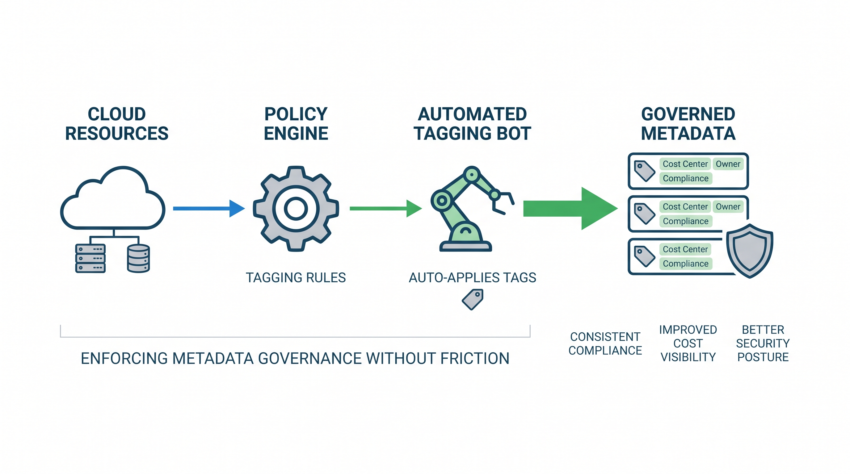 Automated Resource Tagging: Enforcing Metadata Governance Without Friction