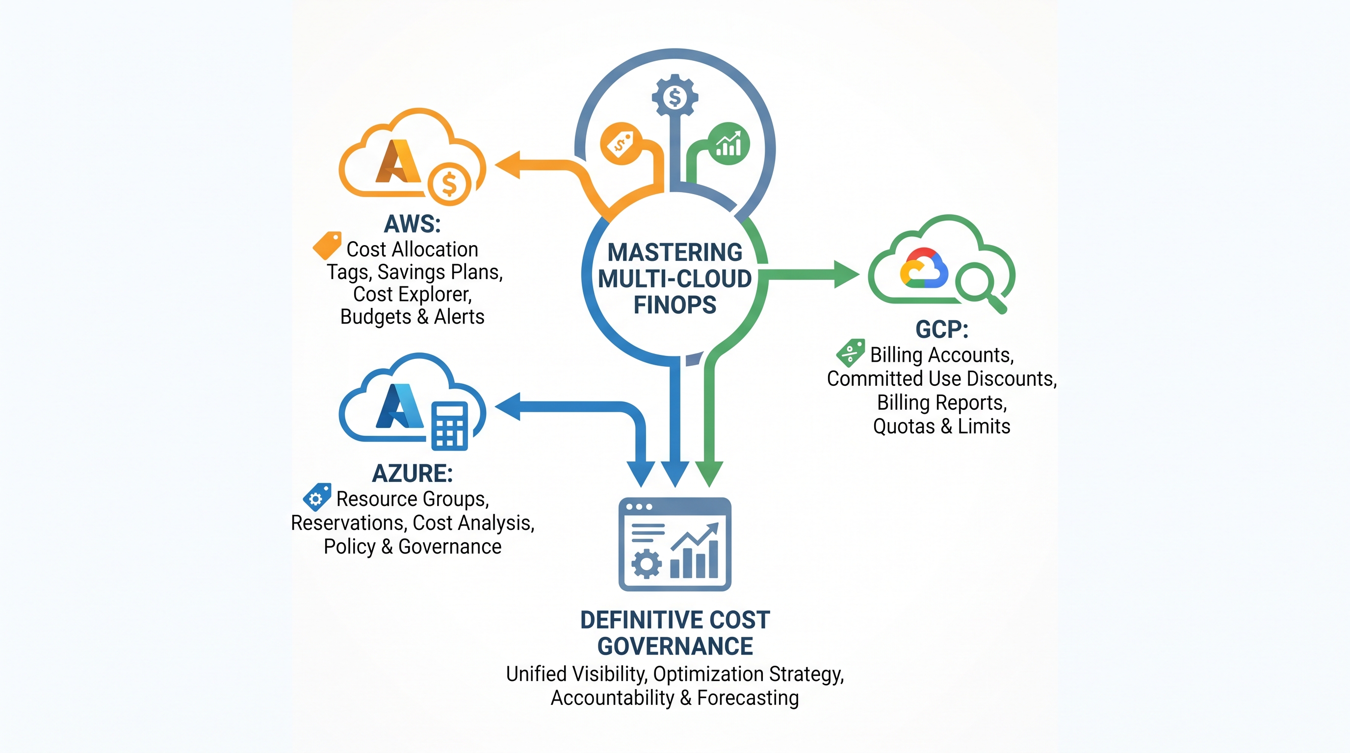 Mastering Multi-Cloud FinOps: The Definitive Guide to Cost Governance Across AWS, Azure & GCP