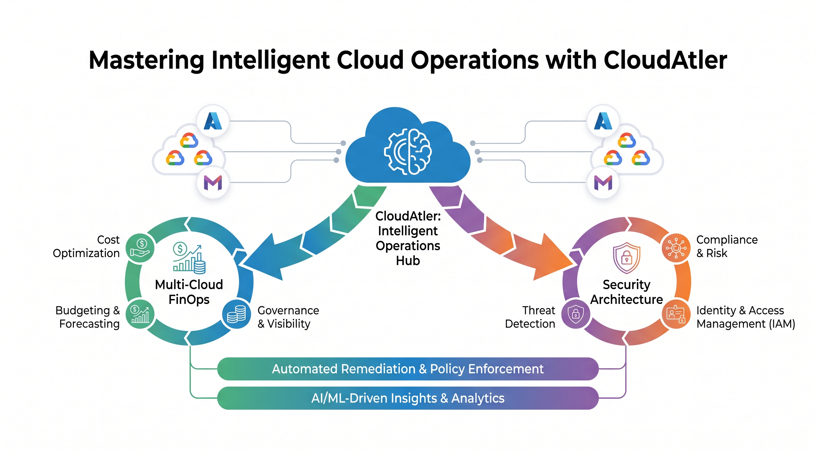Mastering Intelligent Cloud Operations with CloudAtler: A Deep Dive into Multi-Cloud FinOps and Security Architecture