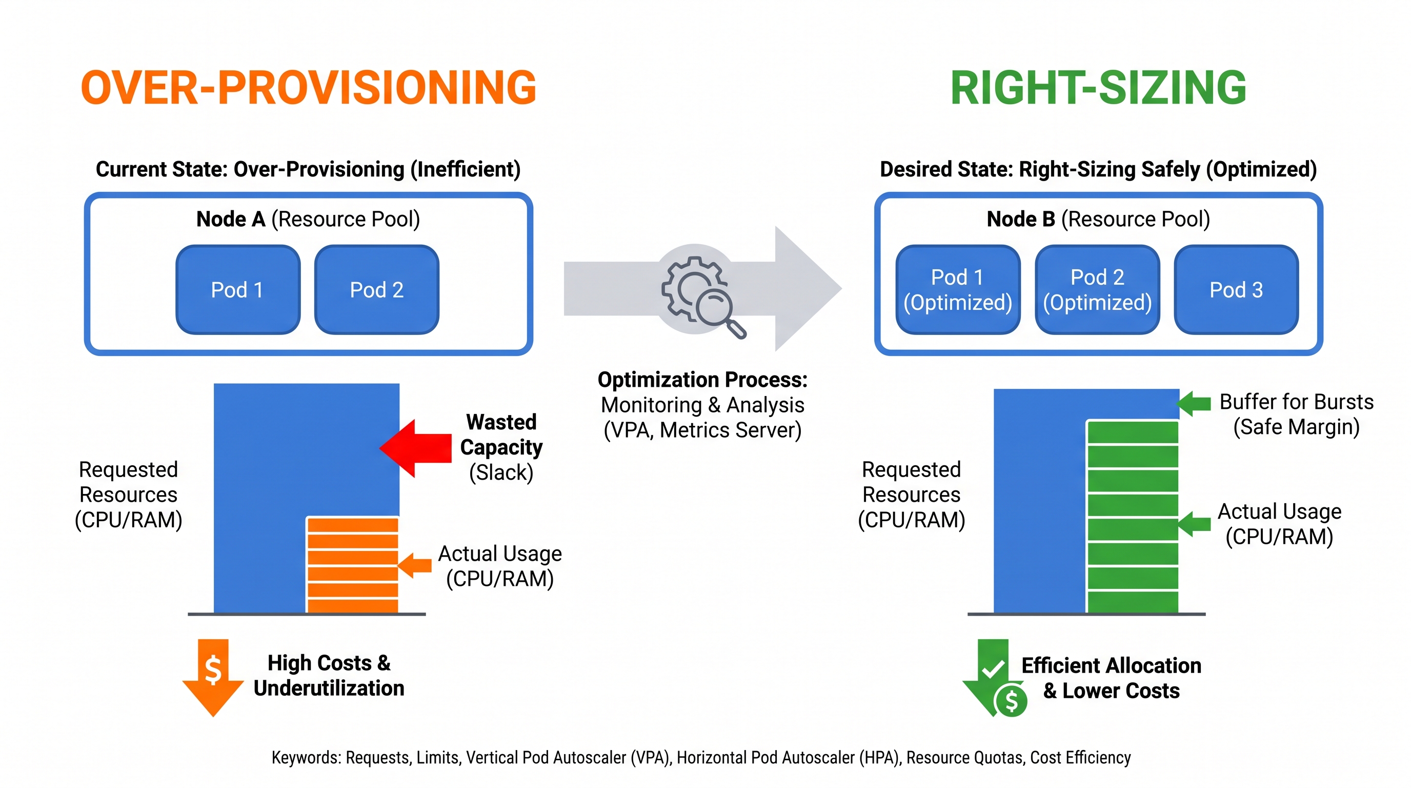 Over-Provisioning in Kubernetes: How to Right-Size Pod Requests and Limits Safely