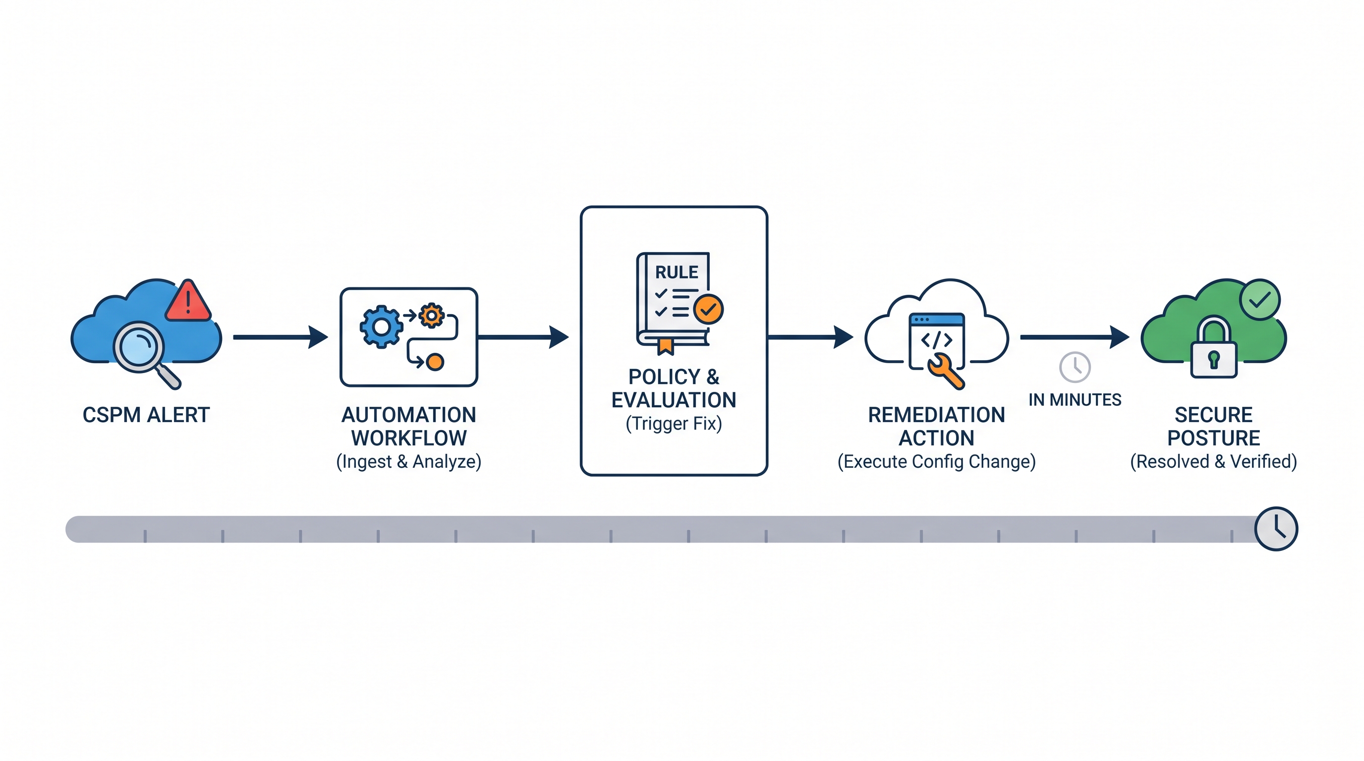Automated Remediation: From CSPM Alert to Secure Posture in Minutes