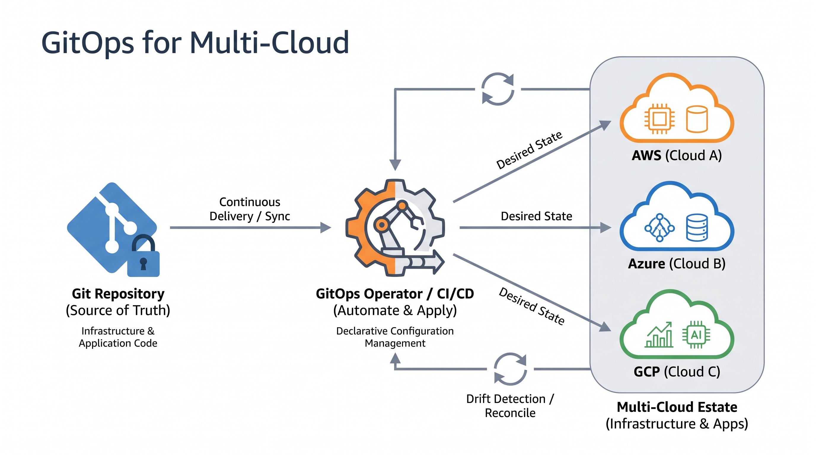 GitOps for Multi-Cloud: Version Control Your Entire Cloud Estate
