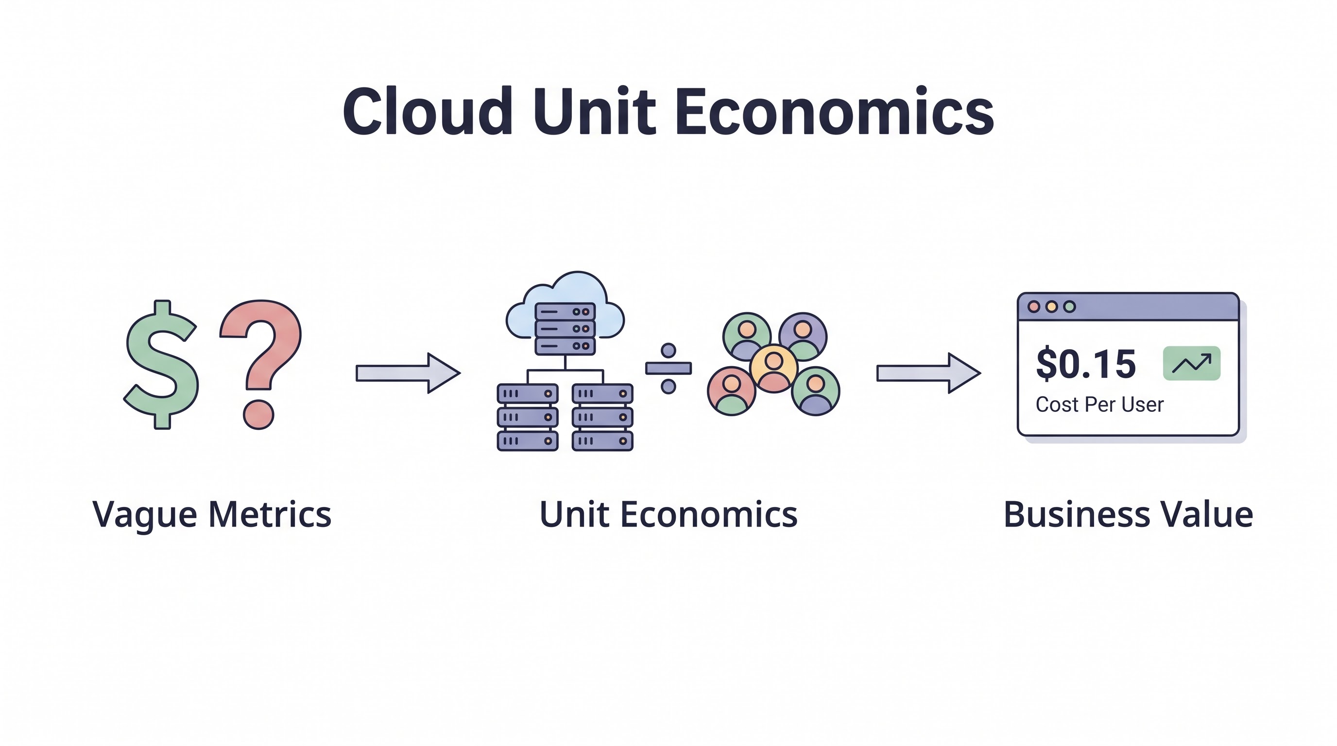 Cloud Unit Economics: Tying Infrastructure Spend to Business Outcomes